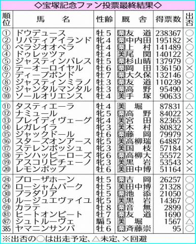 【宝塚記念】ドウデュース歴代最多得票　ファン投票最終結果
