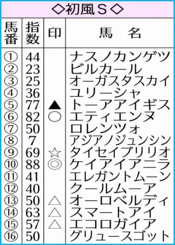 【初風S】AI予想　ケイアイアニラ本命!堅実なレースぶりを信頼