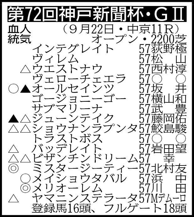 【神戸新聞杯展望】混戦ムードの一戦に毎日杯覇者メイショウタバルや勢いあるメリオーレムなどが参戦