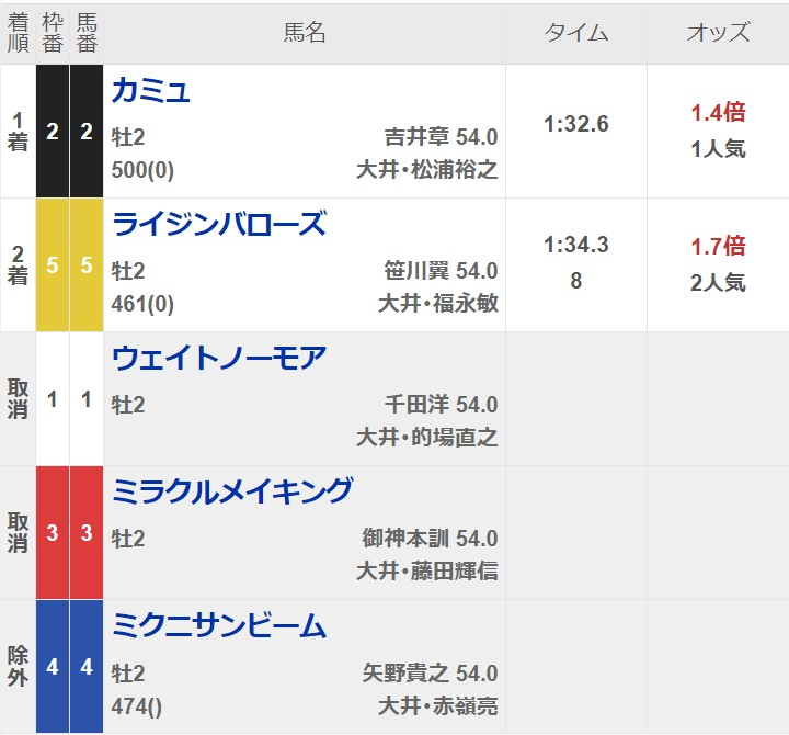 大井競馬3Rが「2頭立て」 で実施 当地では史上初の珍事