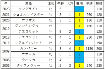 京都大賞典、毎日王冠の予想と好データ該当馬