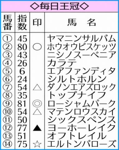 【毎日王冠】AI予想　ローシャムパーク本命!V最有力