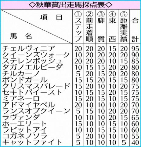 【秋華賞】チェルヴィニア　4部門で満点評価　牝馬3冠最終戦　オークス馬が2冠獲りへ