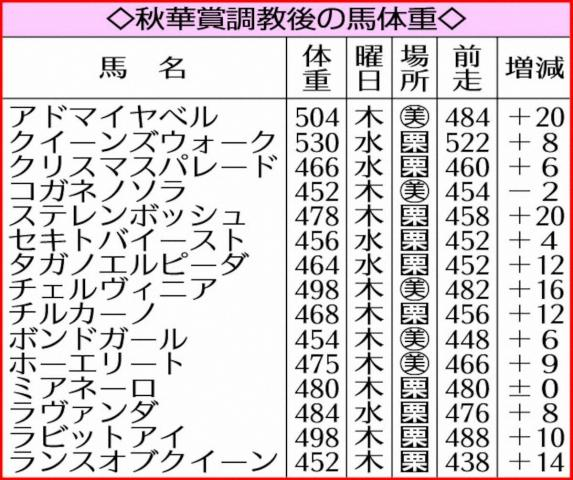 【秋華賞】ステレンボッシュ20キロ増　調教後馬体重発表