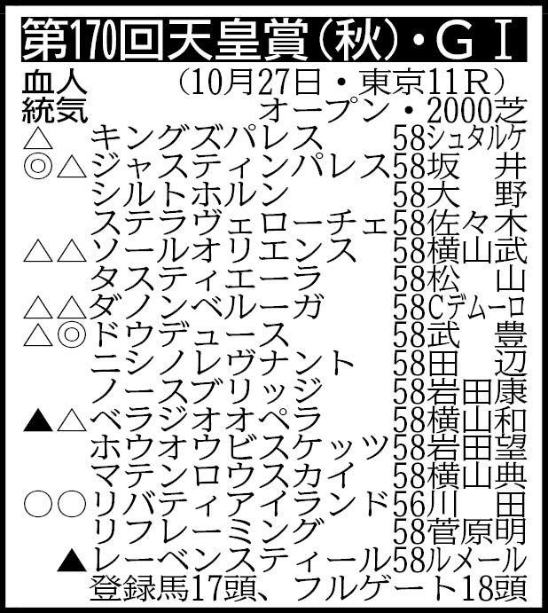 【天皇賞展望】３冠牝馬リバティアイランドと有馬記念覇者ドウデュースが激突