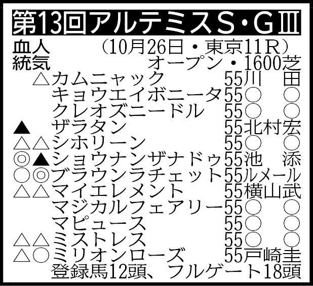 【アルテミスＳ展望】期待のブラウンラチェットが出世レースに挑戦　兄はフォーエバーヤング