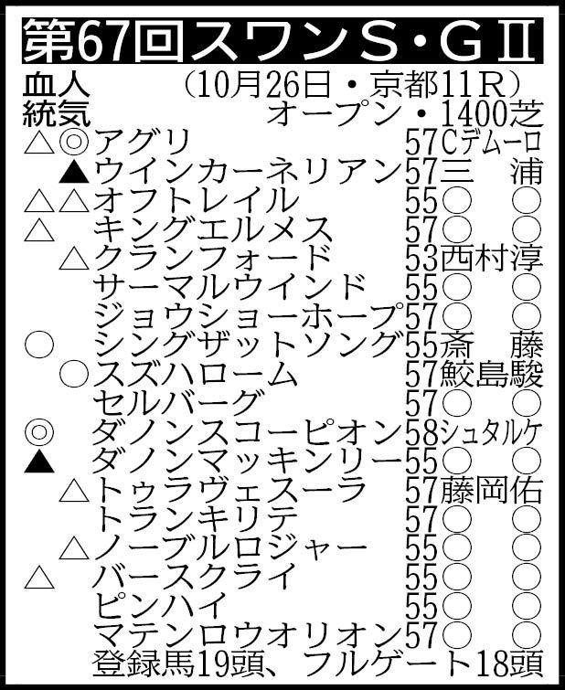 【スワンＳ展望】前走大敗のアグリが巻き返す　スズハロームは重賞初Ｖの期待