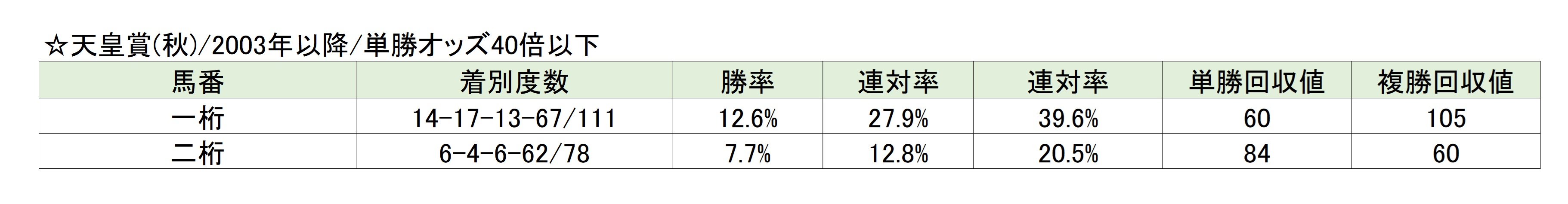 【天皇賞(秋)予想】世界最強馬の残り香を狙え！