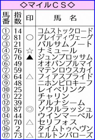 【マイルCS】AI予想　ソウルラッシュ本命!待望のG1初制覇のチャンス