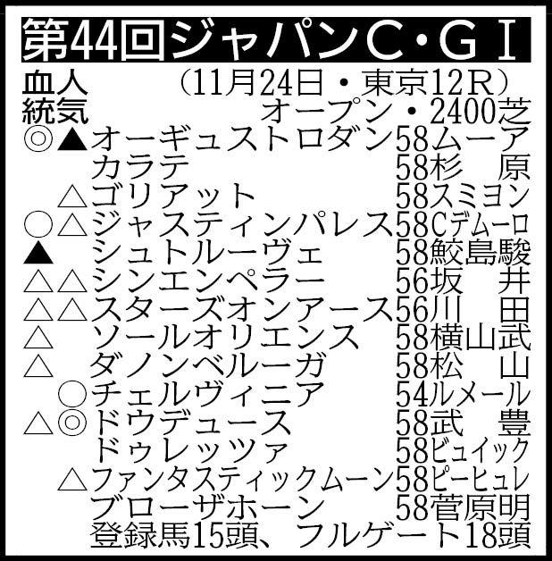 【ジャパンＣ展望】Ｇ１連勝に挑むドウデュースがオーギュストロダンなど強豪外国勢を迎え撃つ