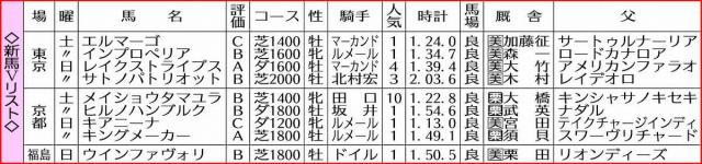 【新馬戦総括】キングメーカー　血統通りの奥深さにA評価