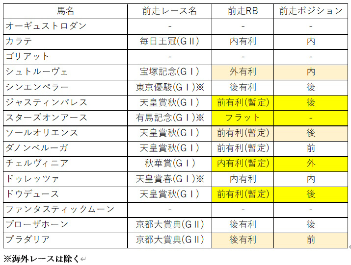 【ジャパンC予想】ドウデュースは『前有利』を差し切りで評価せざるを得ない/OrfeのGI枠順前展望＆前哨戦分析