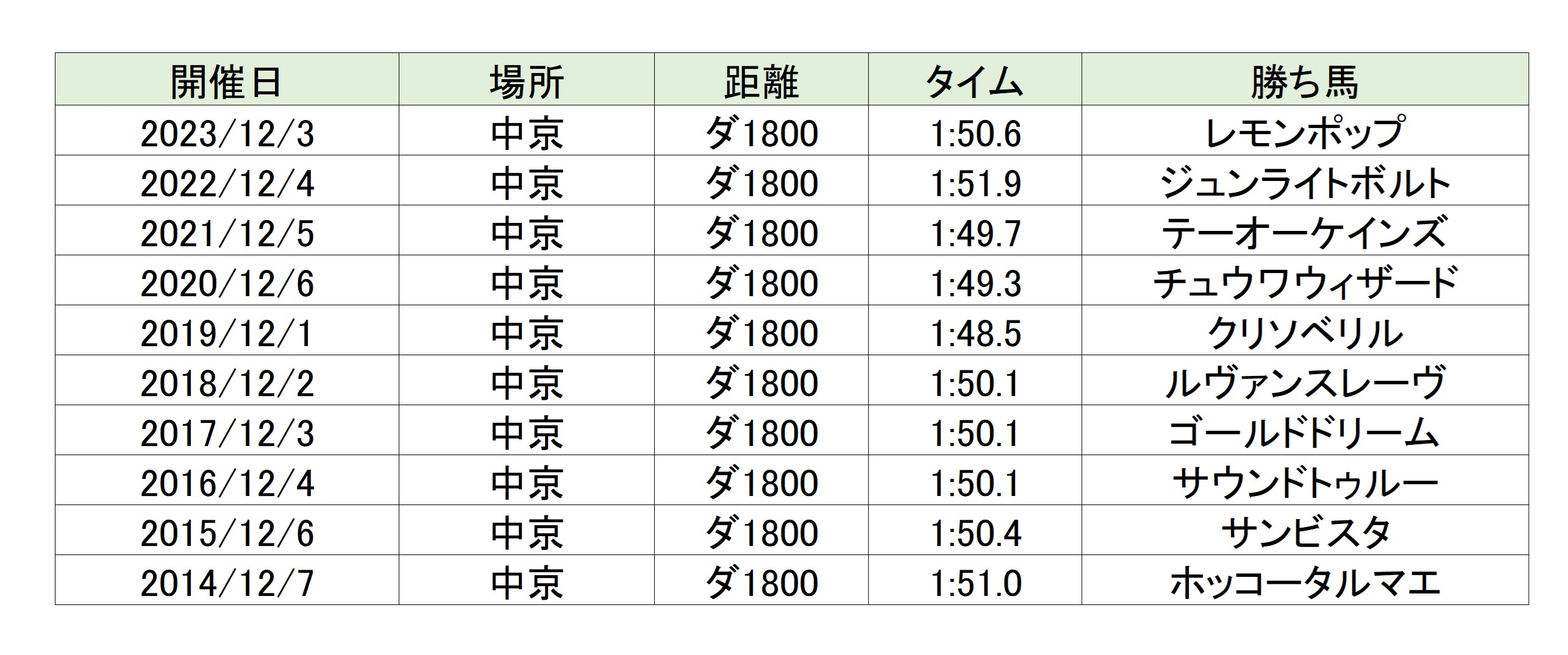 【チャンピオンズC予想】日本のダート路線強化と現3歳世代の強さ