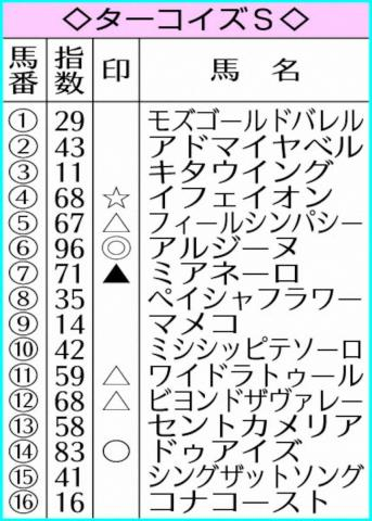 【ターコイズS】AI予想　アルジーヌ前走の“破格時計”高評価