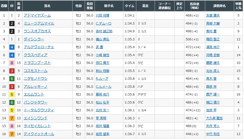 【朝日杯FS】川田騎手がこっち選んだから信じてよかったで　他