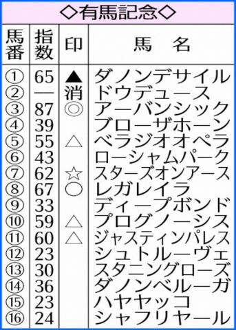 【有馬記念】AI予想　アーバンシック本命!秋に本格化