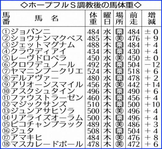 【ホープフルS】マジックサンズ10キロ増　調教後馬体重発表