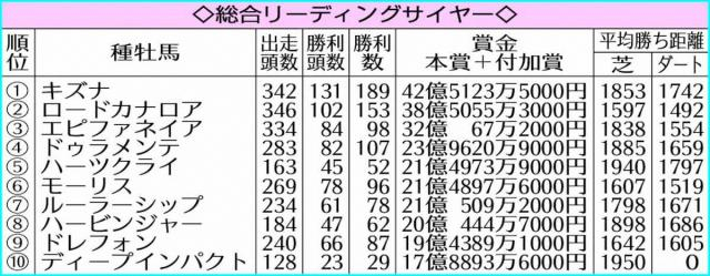 【JRA総合リーディングサイヤー】キズナが初の栄冠　昨年首位ドゥラメンテは4位に後退