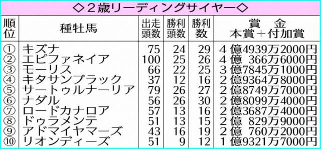 【JRA2歳リーディングサイヤー】キズナが2年連続首位　総合部門との2冠に輝く