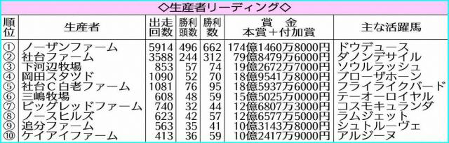 【生産者リーディング】ノーザンファームが他を圧倒!　14年連続の首位