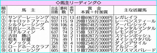 【馬主リーディング】サンデーレーシング8連覇!　キャロットファームが2年連続2位