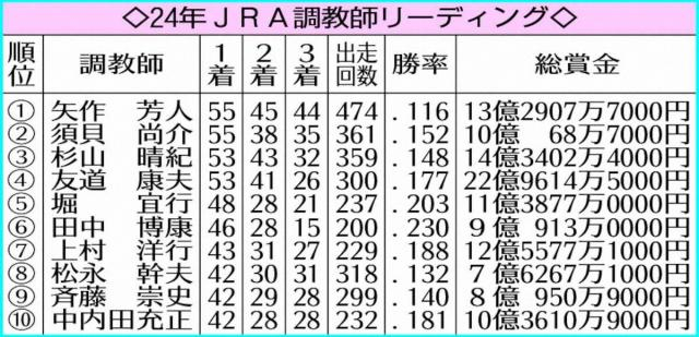 【JRA調教師リーディング】矢作師が22年以来5度目の獲得　2位・須貝師の奮闘も光る