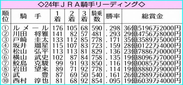 【JRA騎手リーディング】ルメールが2年連続7度目の獲得　関東馬での重賞制覇目立つ