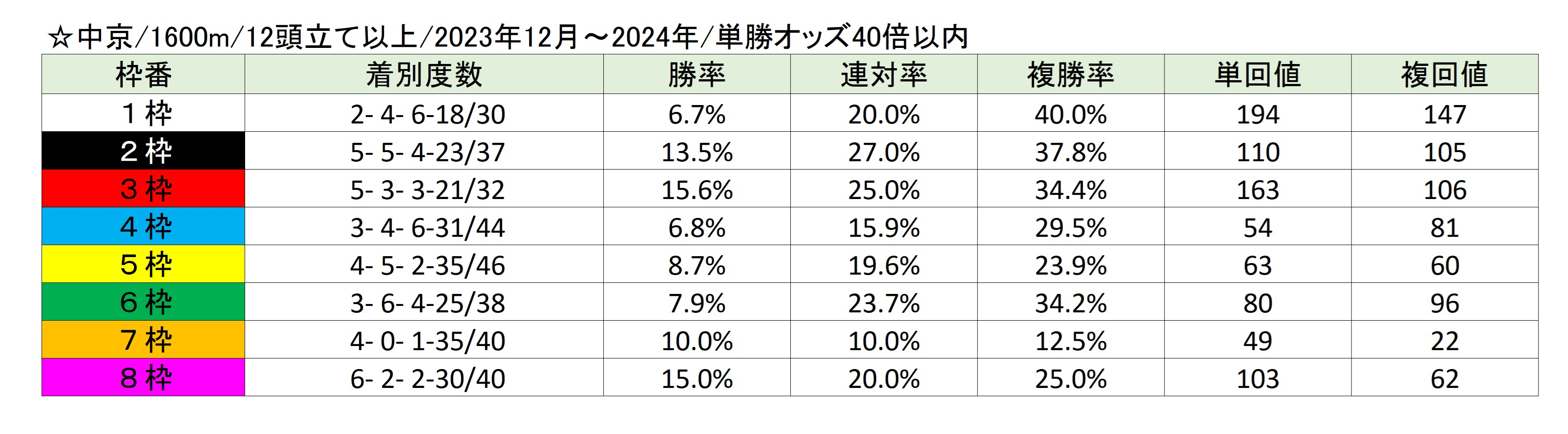 【シンザン記念予想】現3歳世代のカギは〇高〇低！