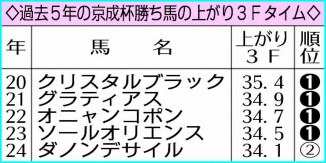 【京成杯】末脚魅力キングノジョー中心