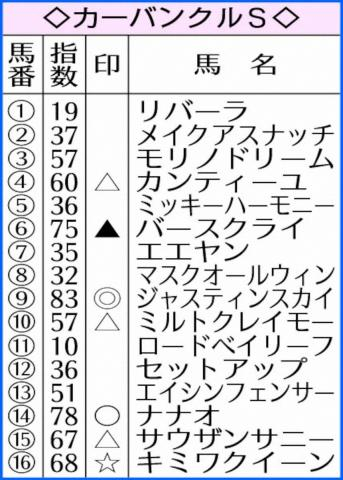 【カーバンクルS】AI予想　ジャスティンスカイ重量克服!