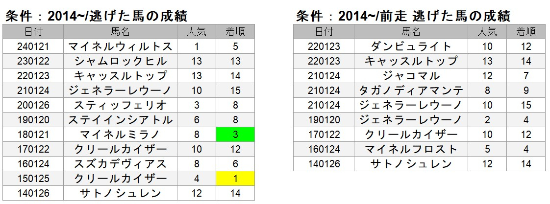 【AJCC予想】使い込まれてきた中山のCコースで差し優勢の重賞