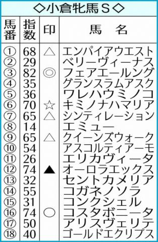 【小倉牝馬S】AI予想　フェアエールング本命!前走内容評価