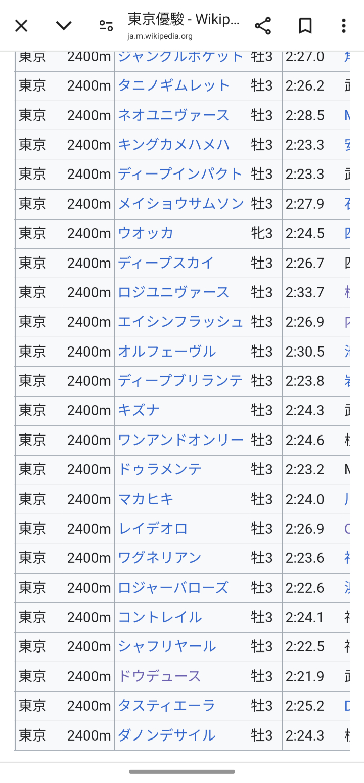 【朗報】ダノンデサイル、ちゃんと強いダービー馬だった　他