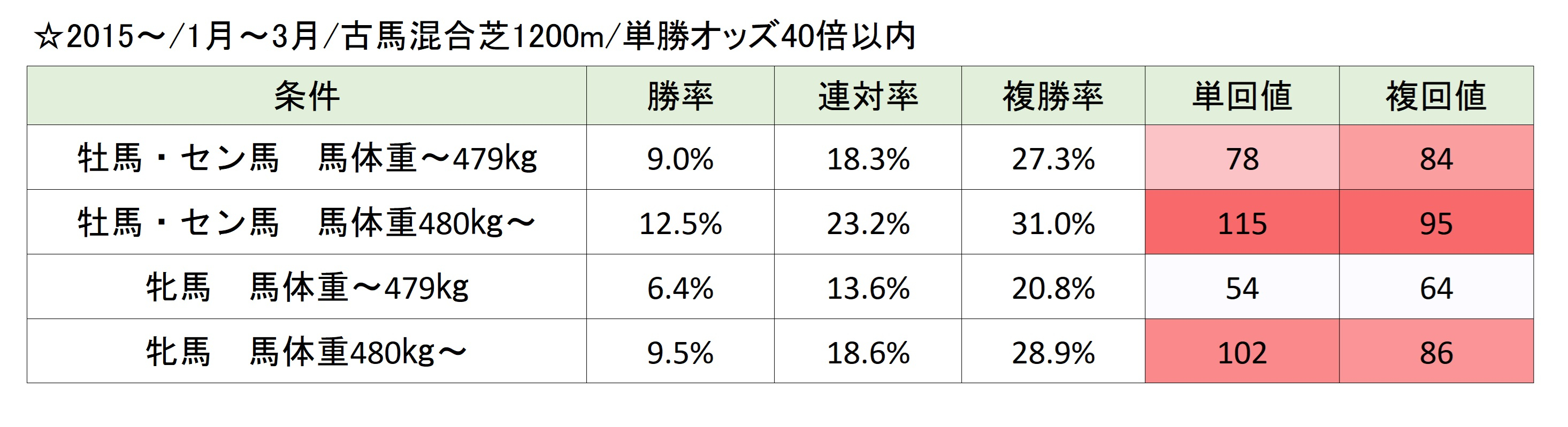 【シルクロードS予想】例年と違う開催順で生まれる影響とは？