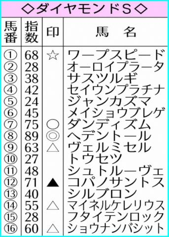 【ダイヤモンドS】AI予想　突出ヘデントール4カ月ぶり実戦で輝く