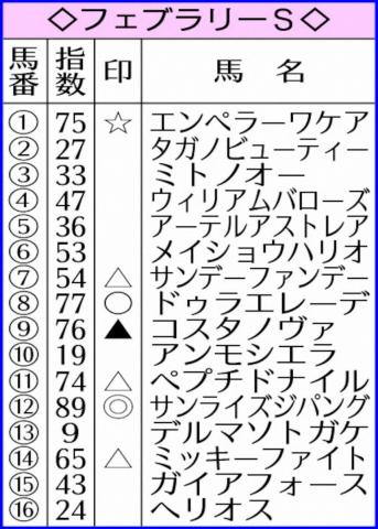 【フェブラリーS】AI予想　前走評価サンライズジパング断然　G1初制覇の好機