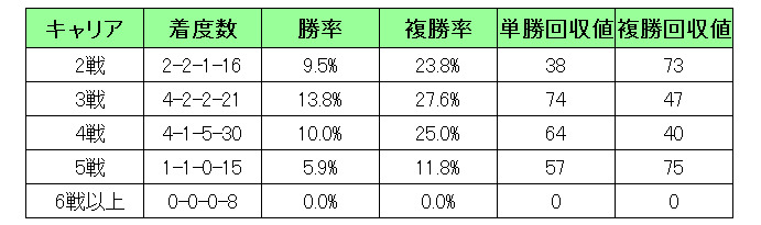 【チューリップ賞予想】キャリア浅い+前走好走が理想