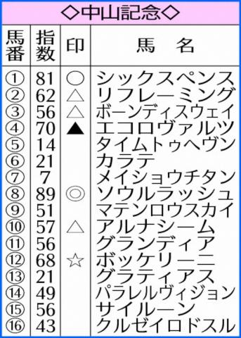 【中山記念】AI予想　ソウルラッシュ舞台相性抜群!