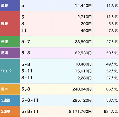 水沢競馬で3連単817万1760円の大波乱 岩手競馬の最高配当を約300万円更新