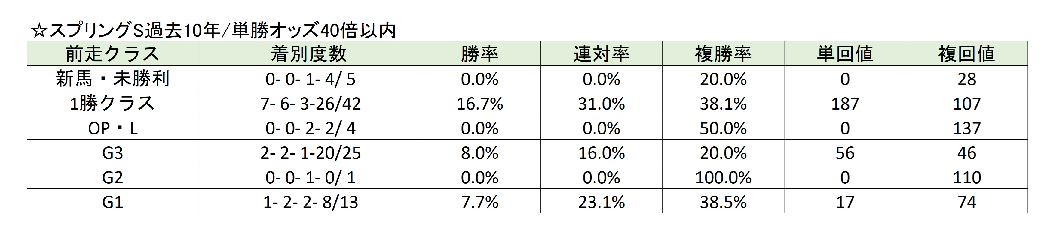 【スプリングS予想】大波乱まで見込める二つの要因