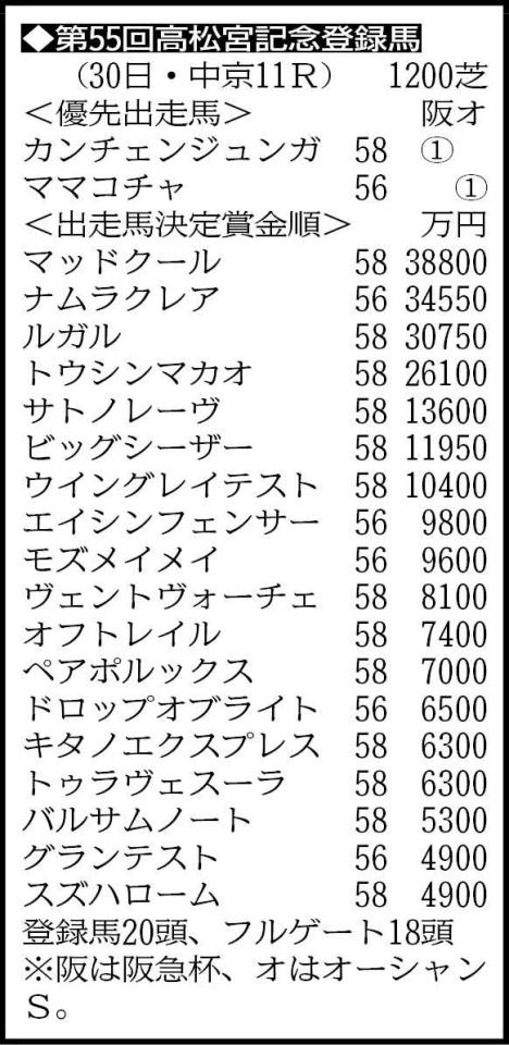 【高松宮記念登録馬】連覇を目指すマッドクール、昨年のスプリンターズＳ覇者ルガルなどがエントリー