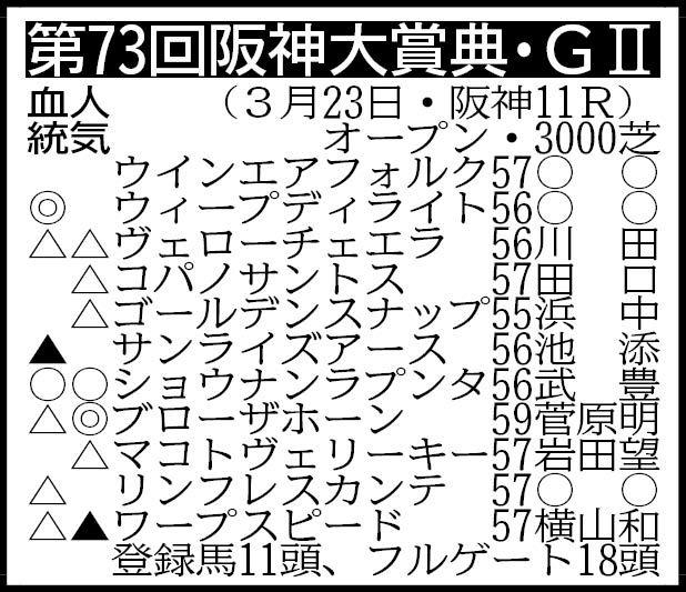 【阪神大賞典展望】Ｇ１覇者ブローザホーンがＶ発進でさらなる大舞台へ