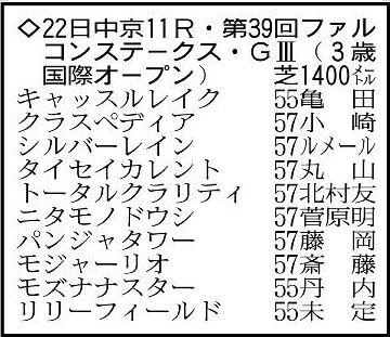 【ファルコンステークス展望】絶好の動きを見せるパンジャタワーに期待　モンドデラモーレも初距離で魅力あり