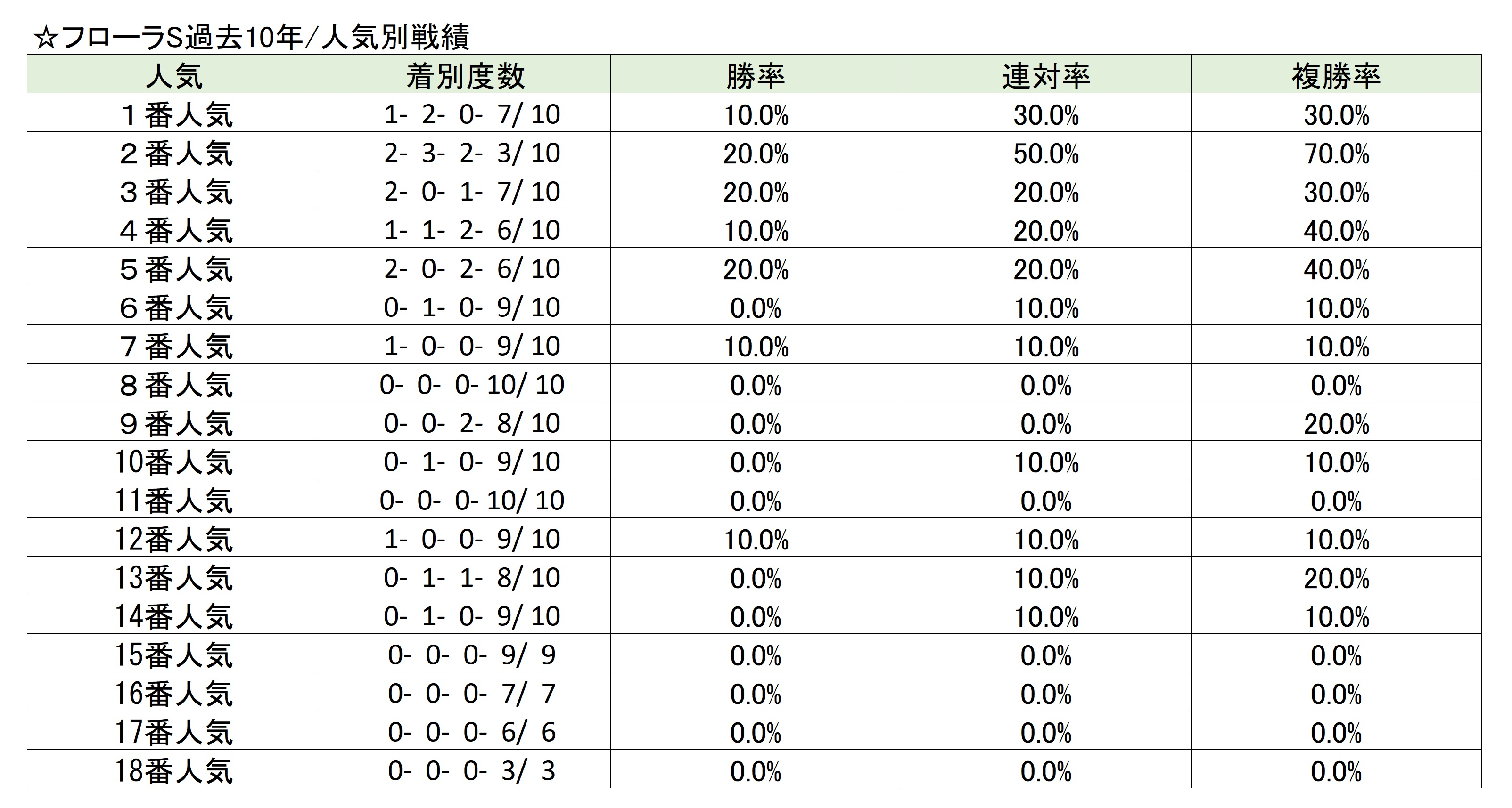 【フローラS予想】基本的には内枠・先行馬を重視すべきレースも？