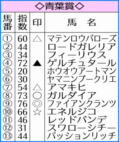 【青葉賞】AI予想　ファイアンクランツ　ここなら実績上位