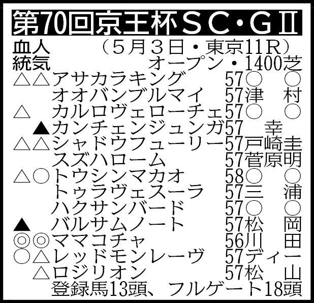 【京王杯ＳＣ展望】高松宮記念３着のママコチャがＧ１馬の貫禄を見せれるか