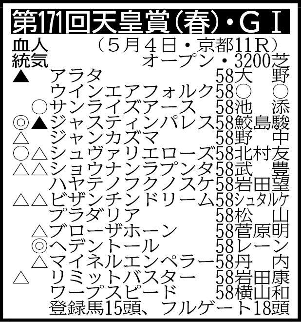 【天皇賞・春展望】伝統の一戦は混戦模様　ダイヤモンドＳ覇者ヘデントールが初のＧ１制覇を狙う