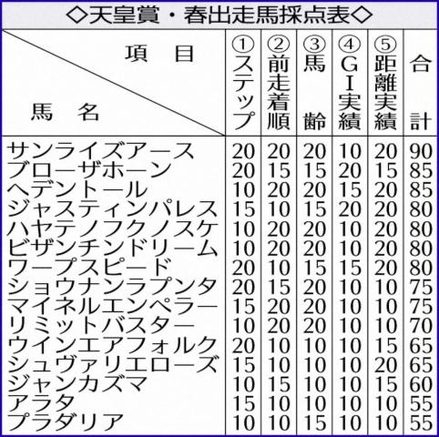 【天皇賞・春】サンライズアース混戦断つ!4項目で満点!!　阪神大賞典Vの勢いそのままに
