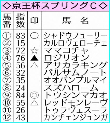 【京王杯SC】AI予想　前走評価のトウシンマカオV最有力
