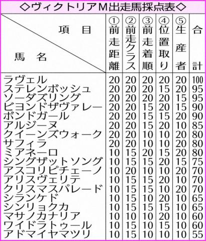 【ヴィクトリアM】大阪杯11着ラヴェル逆襲だ!全5項目“満点”悲願のG1初制覇に期待